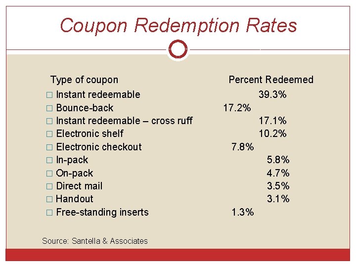 Coupon Redemption Rates Type of coupon Percent Redeemed � Instant redeemable � Bounce-back 39. Coupon Redemption Rates Type of coupon Percent Redeemed � Instant redeemable � Bounce-back 39.