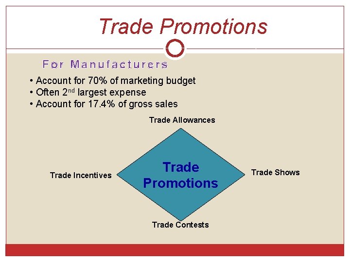 Trade Promotions For Manufacturers • Account for 70% of marketing budget • Often 2 Trade Promotions For Manufacturers • Account for 70% of marketing budget • Often 2
