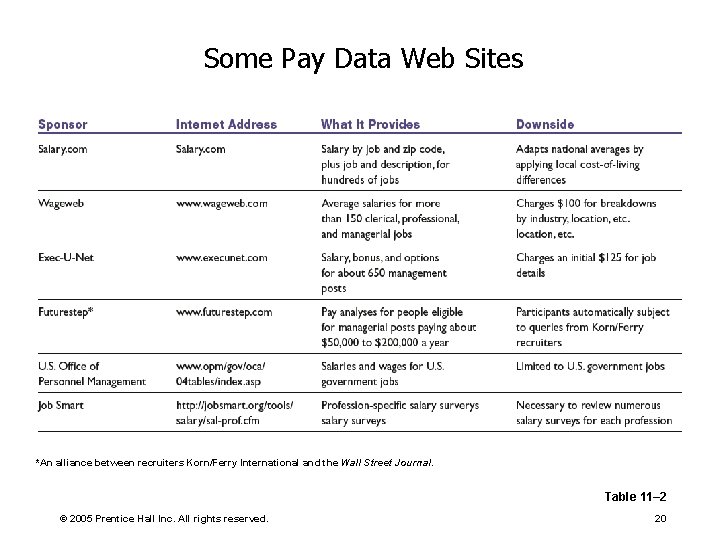 Some Pay Data Web Sites *An alliance between recruiters Korn/Ferry International and the Wall