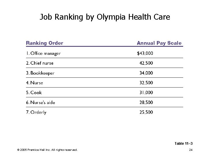 Job Ranking by Olympia Health Care Table 11– 3 © 2005 Prentice Hall Inc.