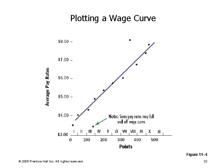 Plotting a Wage Curve Figure 11– 4 © 2005 Prentice Hall Inc. All rights