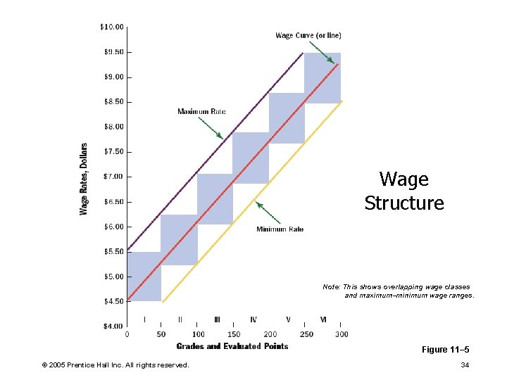 Wage Structure Note: This shows overlapping wage classes and maximum–minimum wage ranges. Figure 11–