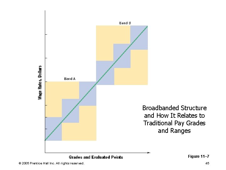 Broadbanded Structure and How It Relates to Traditional Pay Grades and Ranges Figure 11–