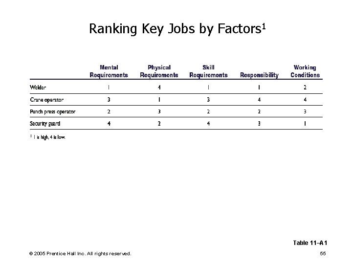 Ranking Key Jobs by Factors 1 Table 11–A 1 © 2005 Prentice Hall Inc.