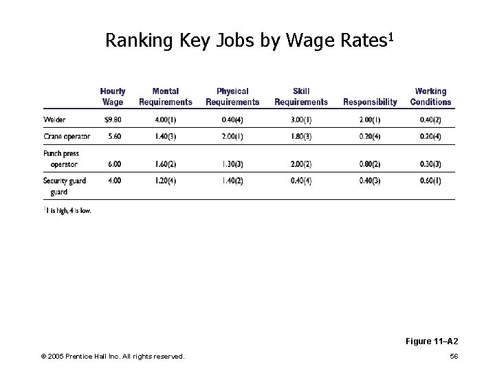 Ranking Key Jobs by Wage Rates 1 Figure 11–A 2 © 2005 Prentice Hall