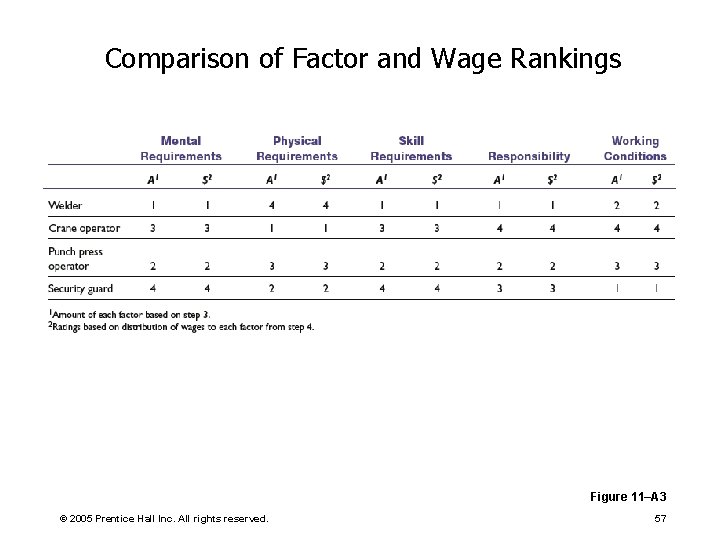 Comparison of Factor and Wage Rankings Figure 11–A 3 © 2005 Prentice Hall Inc.