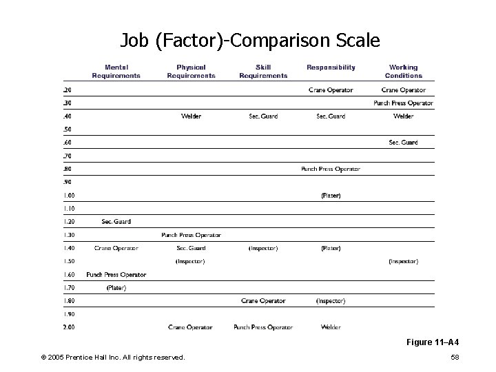Job (Factor)-Comparison Scale Figure 11–A 4 © 2005 Prentice Hall Inc. All rights reserved.