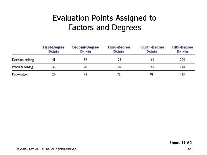 Evaluation Points Assigned to Factors and Degrees Figure 11–A 5 © 2005 Prentice Hall