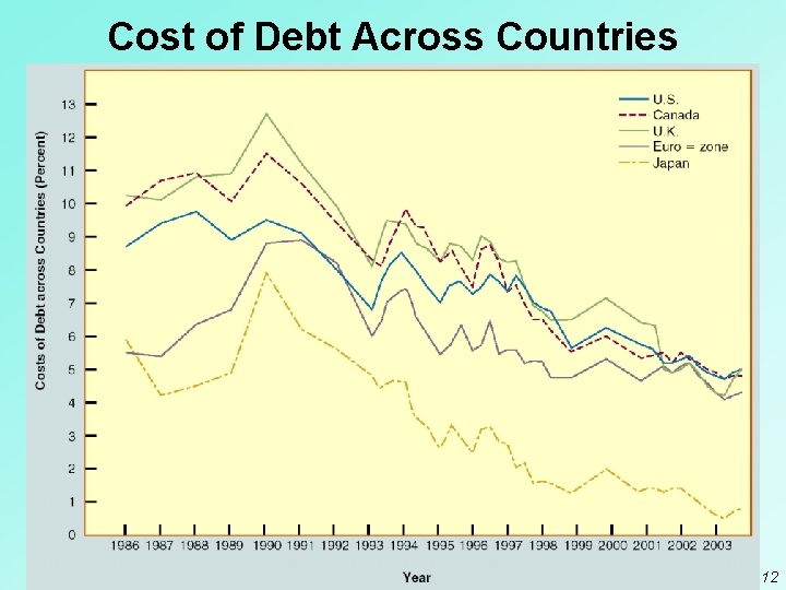 Cost of Debt Across Countries 17 - 12 