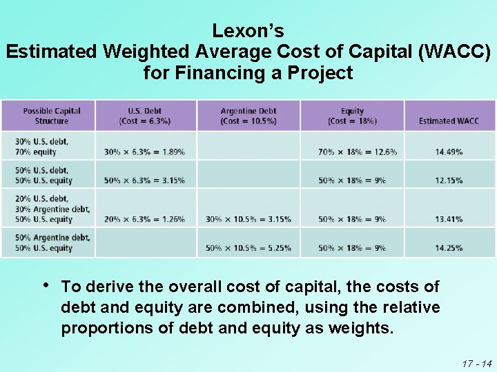 Lexon’s Estimated Weighted Average Cost of Capital (WACC) for Financing a Project • To