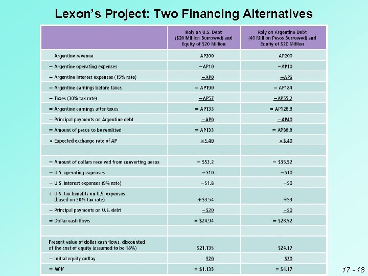 Lexon’s Project: Two Financing Alternatives 17 - 18 