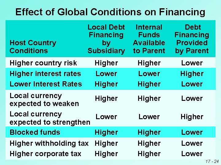 Effect of Global Conditions on Financing Local Debt Financing by Subsidiary Internal Funds Available