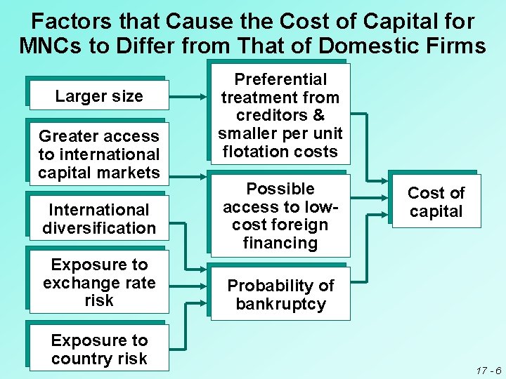 Factors that Cause the Cost of Capital for MNCs to Differ from That of