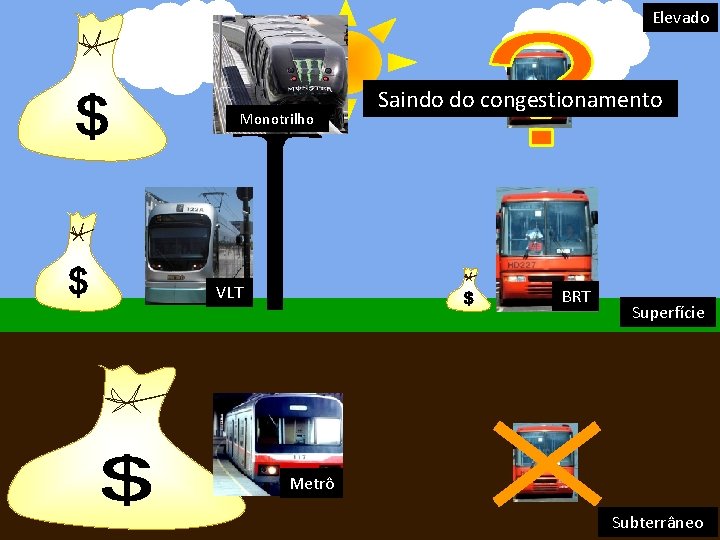 Elevado Monotrilho VLT Saindo do congestionamento BRT Superfície Metrô Subterrâneo Elevado Monotrilho VLT Saindo do congestionamento BRT Superfície Metrô Subterrâneo