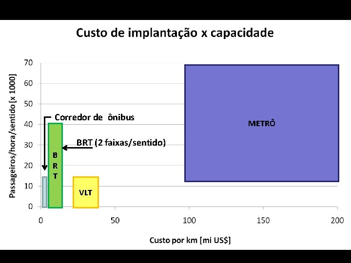 Corredor de ônibus BRT (2 faixas/sentido) B R T VLT METRÔ Corredor de ônibus BRT (2 faixas/sentido) B R T VLT METRÔ