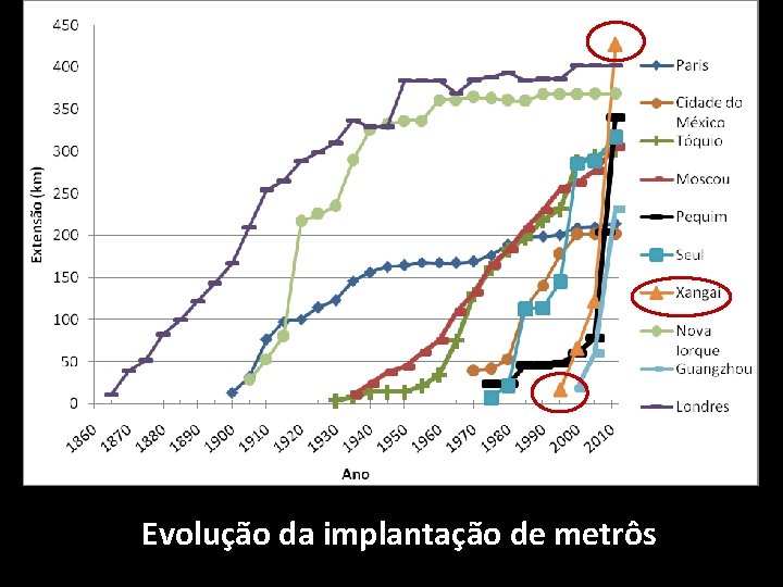 Evolução da implantação de metrôs Evolução da implantação de metrôs