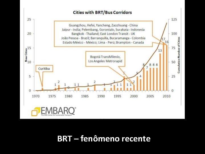 BRT – fenômeno recente BRT – fenômeno recente