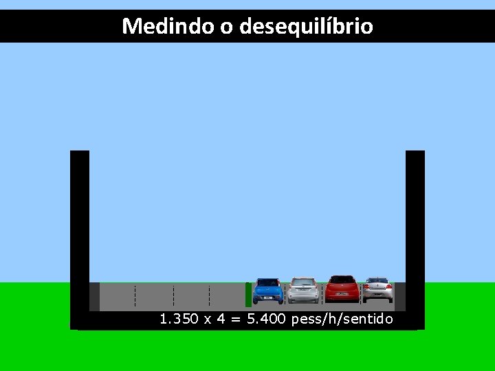 Medindo o desequilíbrio 1. 350 x 4 = 5. 400 pess/h/sentido Medindo o desequilíbrio 1. 350 x 4 = 5. 400 pess/h/sentido