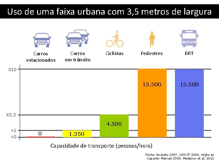 Uso de uma faixa urbana com 3, 5 metros de largura Carros estacionados Carros Uso de uma faixa urbana com 3, 5 metros de largura Carros estacionados Carros