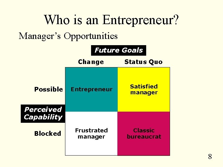 Who is an Entrepreneur? Manager’s Opportunities Future Goals Possible Change Status Quo Entrepreneur Satisfied