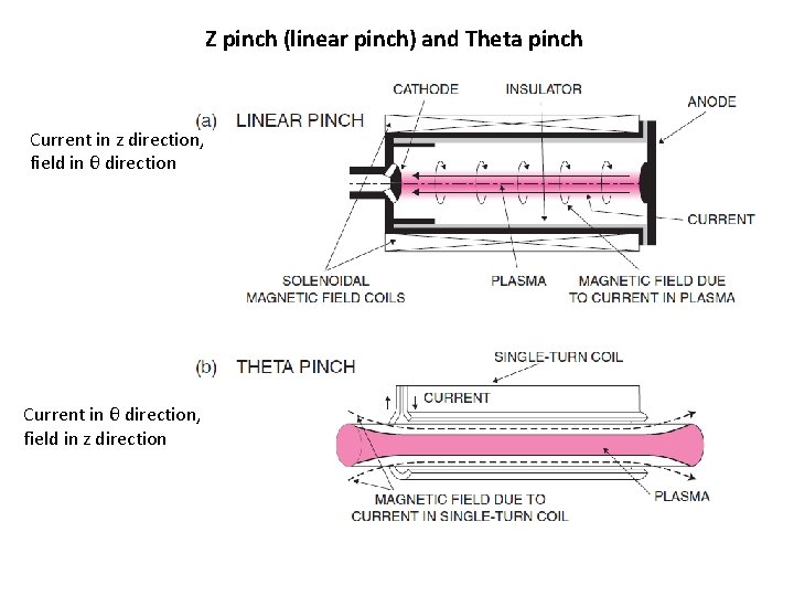 Z pinch (linear pinch) and Theta pinch Current in z direction, field in θ