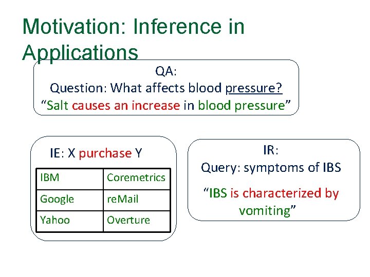 Motivation: Inference in Applications QA: Question: What affects blood pressure? “Salt causes an increase