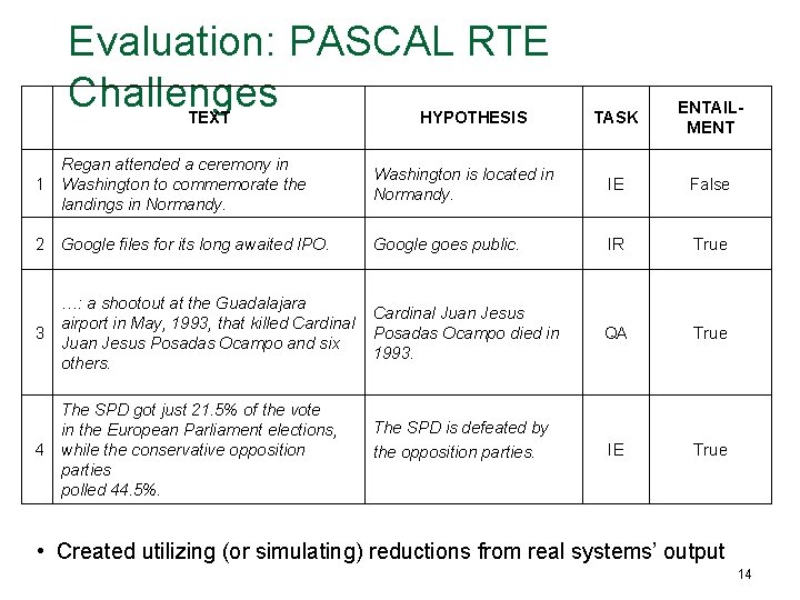 Evaluation: PASCAL RTE Challenges TEXT HYPOTHESIS TASK ENTAILMENT Regan attended a ceremony in 1