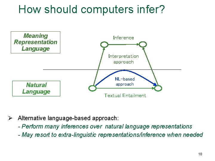 How should computers infer? Meaning Representation Language Inference Interpretation approach Natural Language NL-based approach