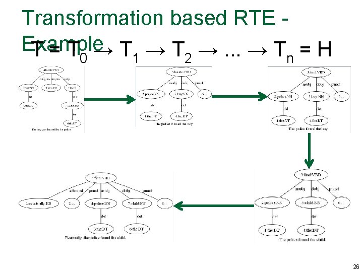 Transformation based RTE - Example T = T 0 → T 1 → T