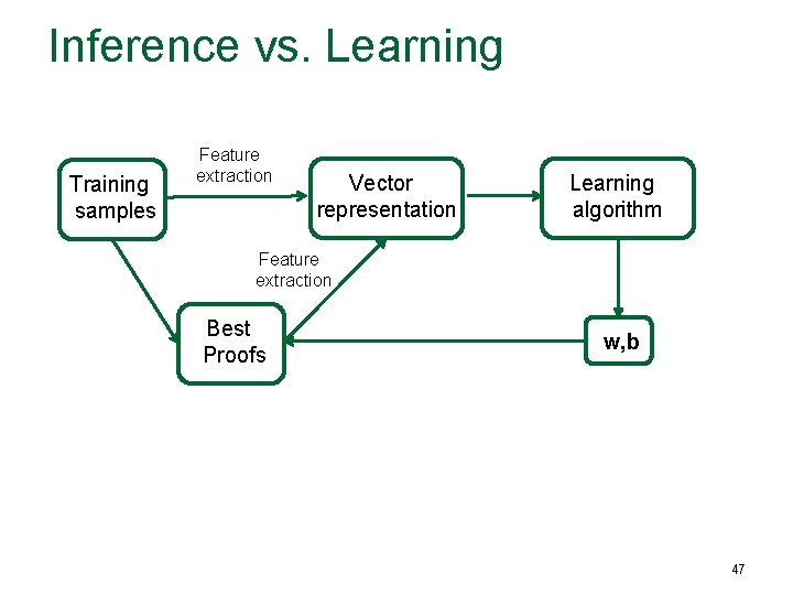 Inference vs. Learning Training samples Feature extraction Vector representation Learning algorithm Feature extraction Best