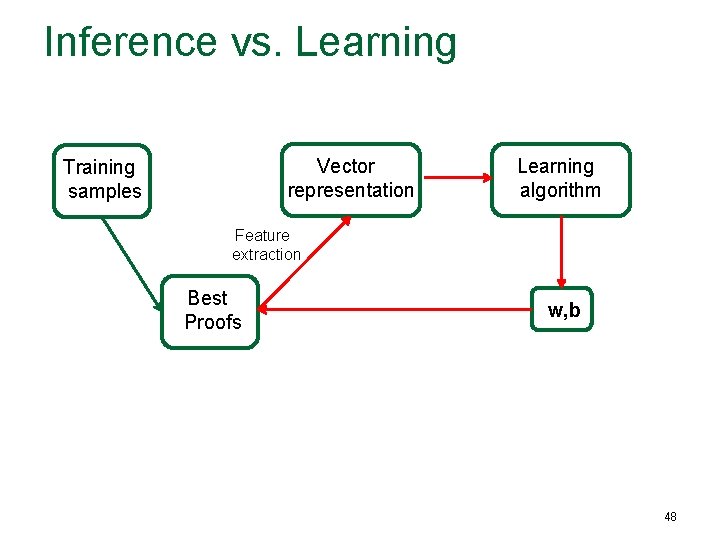 Inference vs. Learning Vector representation Training samples Learning algorithm Feature extraction Best Proofs w,