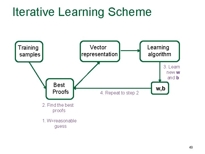 Iterative Learning Scheme Vector representation Training samples Learning algorithm 3. Learn new w and