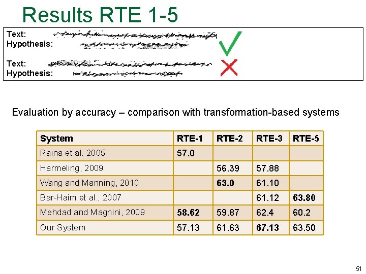 Results RTE 1 -5 Text: Hypothesis: Evaluation by accuracy – comparison with transformation-based systems