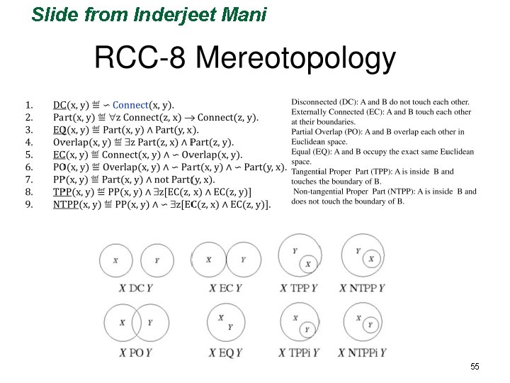 Slide from Inderjeet Mani 55 