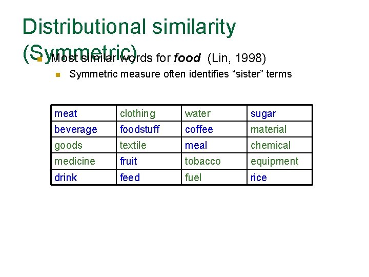 Distributional similarity (Symmetric) Most similar words for food (Lin, 1998) n n Symmetric measure