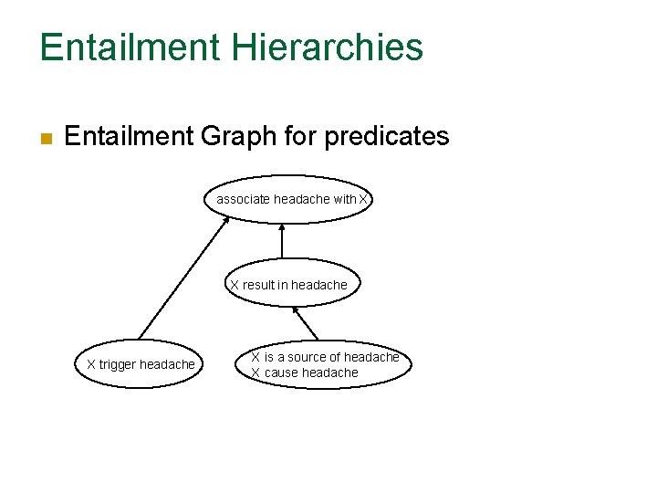 Entailment Hierarchies n Entailment Graph for predicates associate headache with X X result in