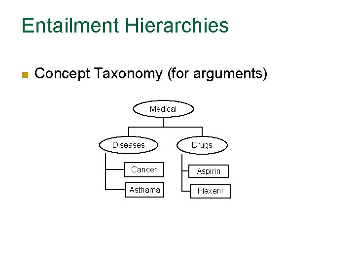 Entailment Hierarchies n Concept Taxonomy (for arguments) Medical Diseases Drugs Cancer Aspirin Asthama Flexeril