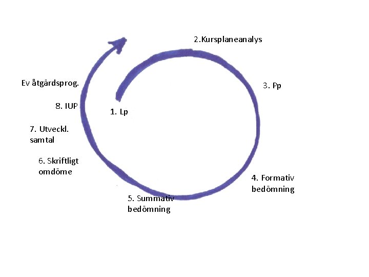 2. Kursplaneanalys Ev åtgärdsprog. 8. IUP 3. Pp 1. Lp 7. Utveckl. samtal 6.