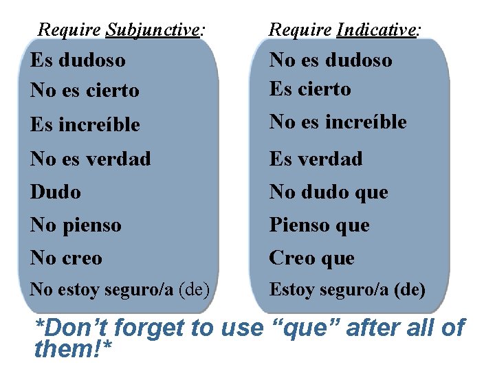 Require Subjunctive: Require Indicative: Es dudoso No es cierto No es dudoso Es cierto