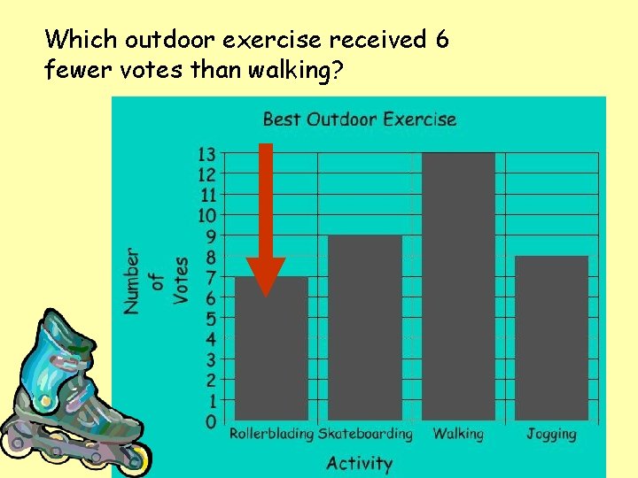 Which outdoor exercise received 6 fewer votes than walking? 