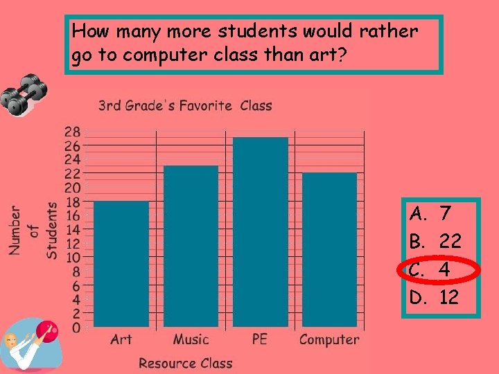 How many more students would rather go to computer class than art? A. B.