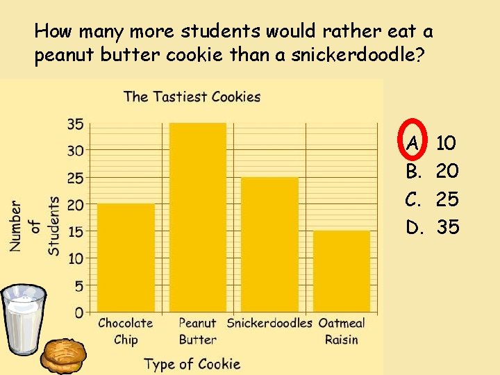 How many more students would rather eat a peanut butter cookie than a snickerdoodle?