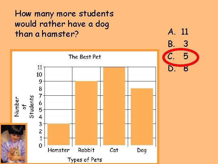 How many more students would rather have a dog than a hamster? A. B.