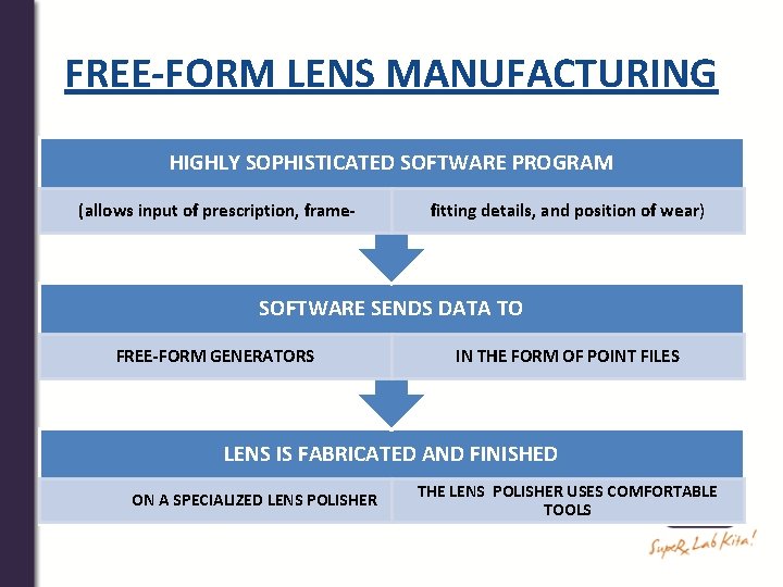 FREE-FORM LENS MANUFACTURING HIGHLY SOPHISTICATED SOFTWARE PROGRAM (allows input of prescription, frame- fitting details,