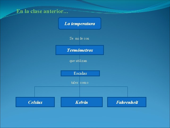 En la clase anterior… La temperatura Se mide con Termómetros que utilizan Escalas tales