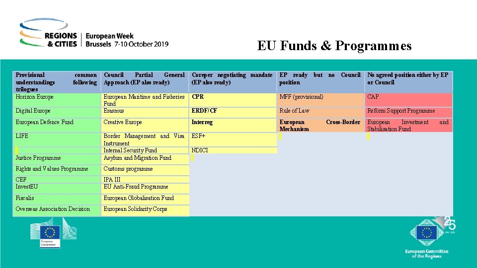  Provisional understandings trilogues Horizon Europe EU Funds & Programmes common Council Partial General