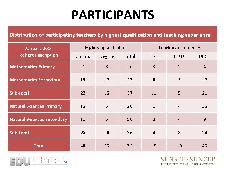 PARTICIPANTS Distribution of participating teachers by highest qualification and teaching experience January 2014 cohort