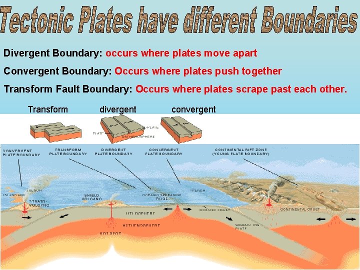 Divergent Boundary: occurs where plates move apart Convergent Boundary: Occurs where plates push together