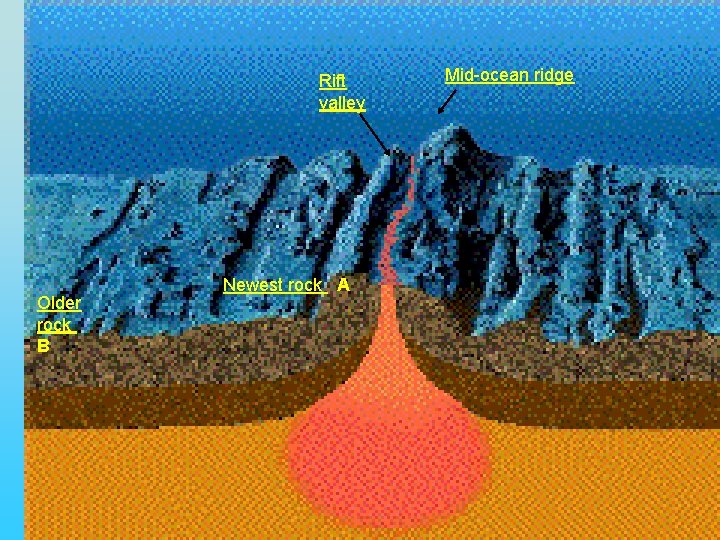 Rift valley Older rock B Newest rock A Mid-ocean ridge 