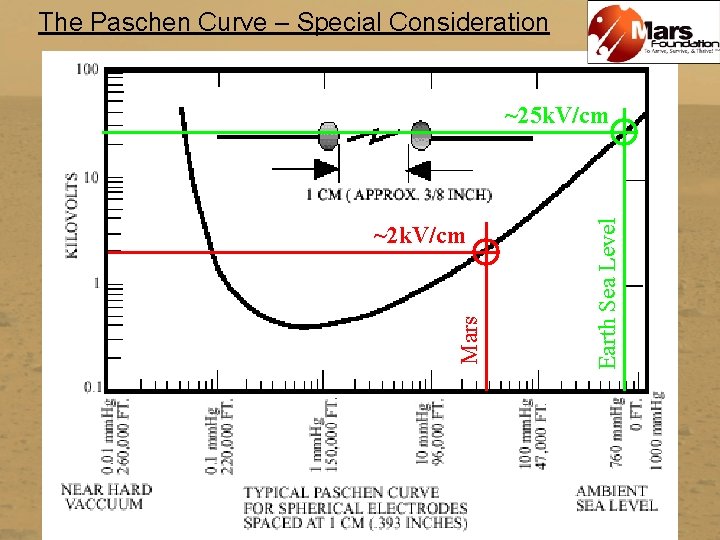 The Paschen Curve – Special Consideration Mars ~2 k. V/cm Earth Sea Level ~25